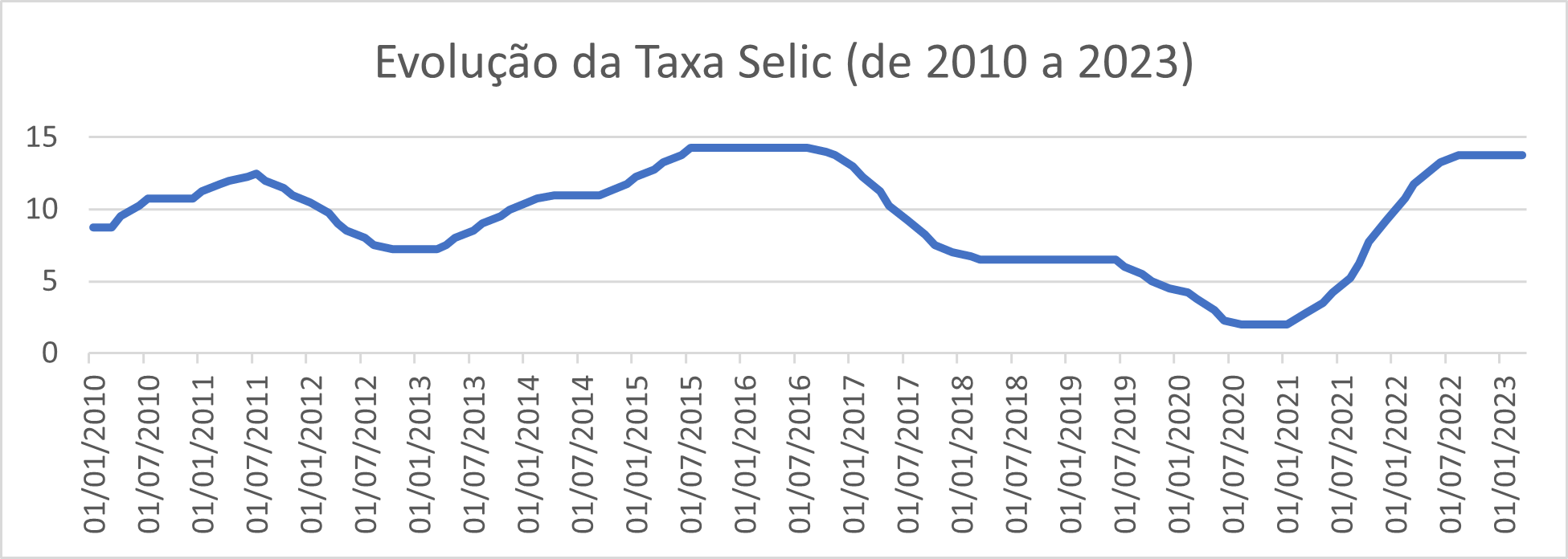 Taxa Selic o que é, projeções para 2023 e como o índice influencia os