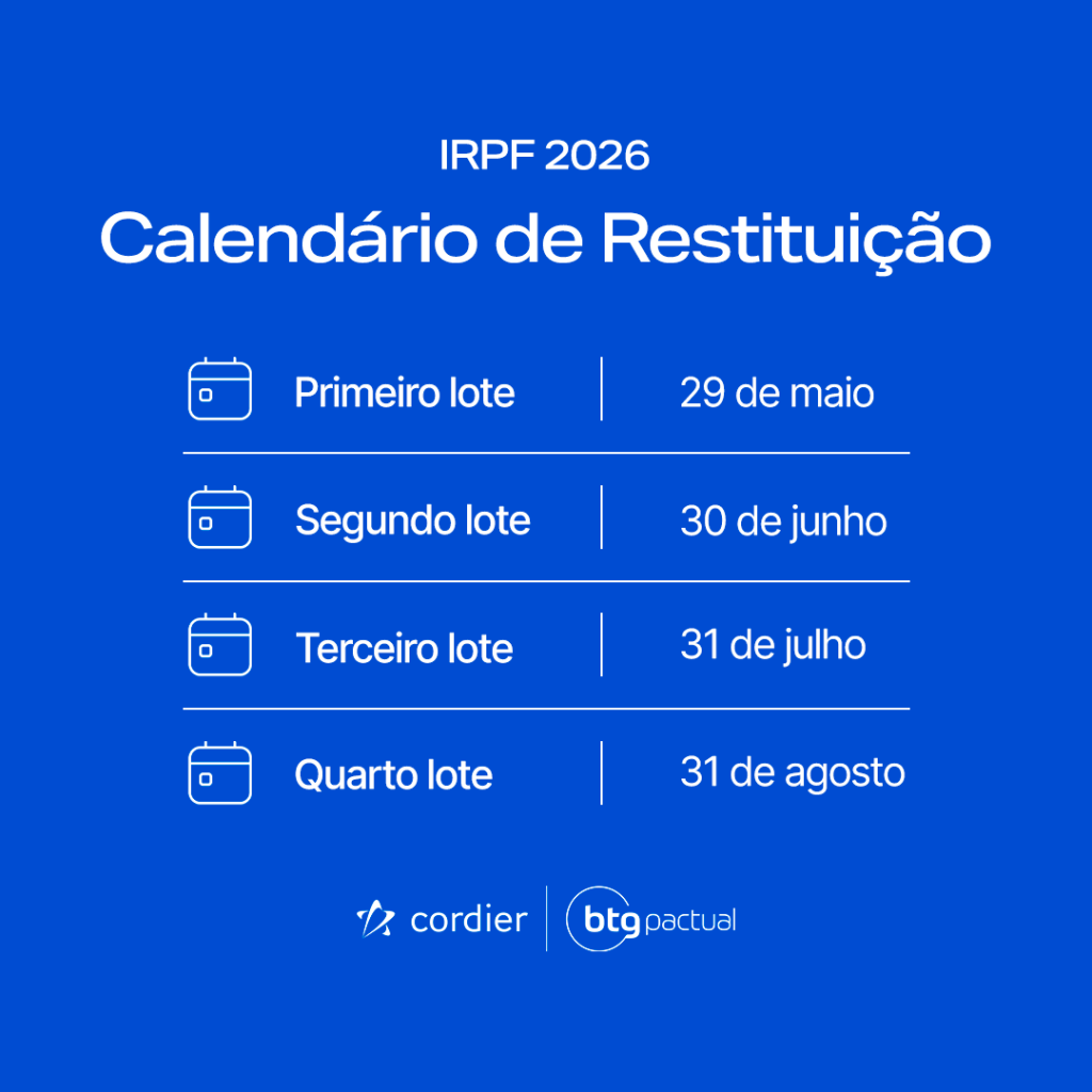 Tabela de Calendário de Restituição do Imposto de Renda de 2026:
- 1º lote é pago em 29 de maio
- 2º lote é pago em 30 de junho
- 3º lote é pago em 31 de julho
- 4º lote é pago em 31 de agosto